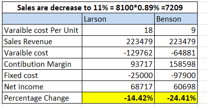 18 Sales are decrease to 11% = 8100*0.89% =7209 Larson Benson Varaible cost Per Unit Sales Revenue 223479223479 Varaible cost
