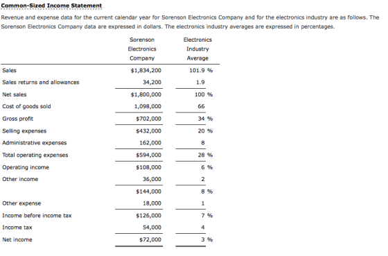 Common-Sized Income Statement Revenue and expense data for the current calendar year for Sorenson Electronics Company and for