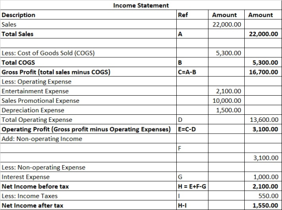 Income Statement Ref Amount Description Sales Total Sales Amount 22,000.00 22,000.00 5,300.00 5,300.00 16,700.00 Less: Cost o