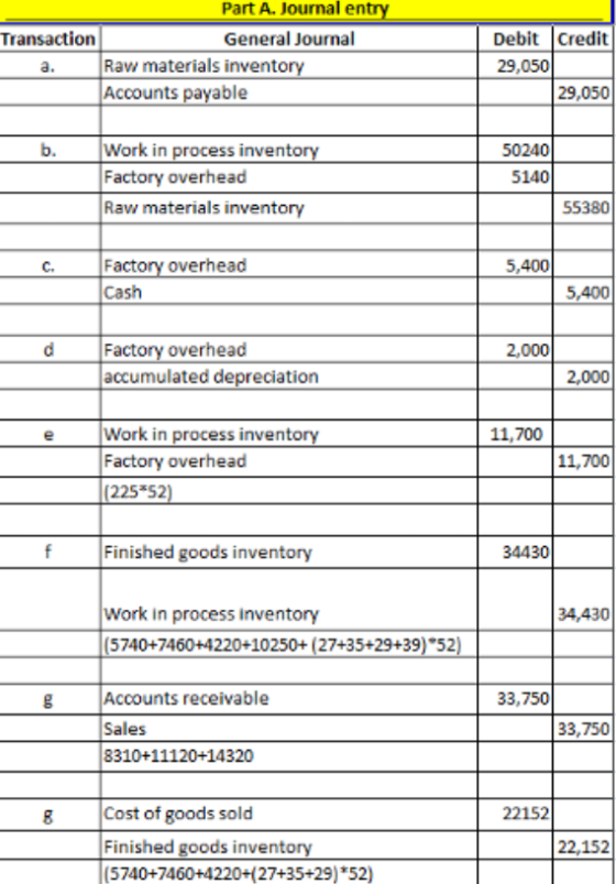 Part A. Journal entry Transaction General Journal Raw materials inventory Accounts payable Debit Credit 29,050 29,050 Work in