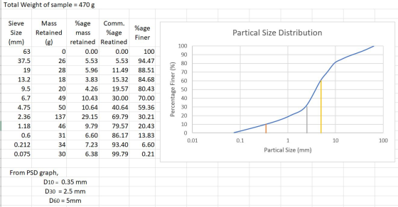 Total Weight of sample = 470 g %age Finer Partical Size Distribution Sieve Size (mm) 63 37.5 Mass Retained (g) 0 19 28 %age C