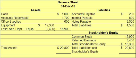 Balance Sheet 31-Dec-18 Assets Liabilities Cash Accounts Receivable Office Supplies Equipment Less: Acc. Depr-Equi $ 1,600 Accounts Payable 1,700 Interest Pavable 600 Notes Pavable $200 800 3,500 $ 4,500 $ 19,300 Total Liabilities 2.400) 16.900 Stockholders Equity Common Stock Retained Earnings Total Stockholders Equit 12,900 3,400 16,300 $ 20,800 Total Assets 20,800 Total Liabilities and Stockholders Equity