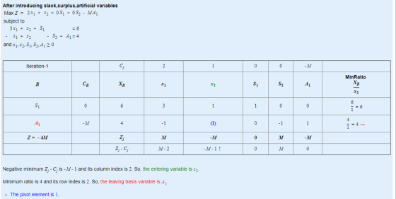 After introducing slack,surplus,artificial variables subject to and x,x2, S1, S2.A12 0 teration-1 MinRatio S, Z-4M Z. Z, - C M-2 -M-1 ↑ Negative minimum Z,- C, is -M-1 and its column index is 2. So, the entering variable is x2 Minimum ratio is 4 and its row index is 2. So, the leaving basis variable is A . The pivot element is 1