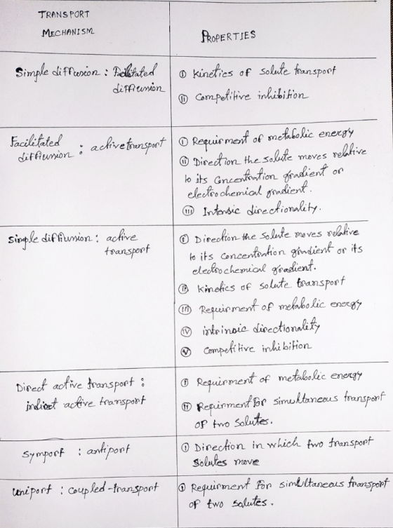 TRANSPORT MECHANISM PROPERTIES Simple diffesion : Paollitated difficussion o kineties of salute transport on tilin inhibition
