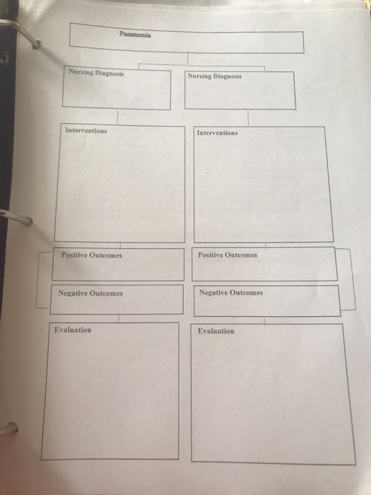 Pnoumonia Nursing Diagnosis Nursing Diagnosis Interventions Interventions Positive Outcomes Positive Outcomes Negative Outcom