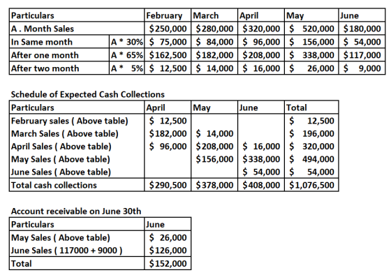 Particulars A. Month Sales In Same month After one month After two month A* 30% A* 65% A* 5% February March April |May $250,0