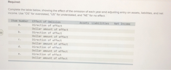Required: Complete the table below, showing the effect of the omission of each year-end adjusting entry on assets, liabilitie
