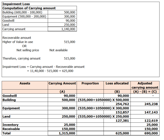 Impairment Loss Computation of Carrying amount Building (600,000 - 100,000) Equipment (500,000 - 200,000) Goodwill Land Carry