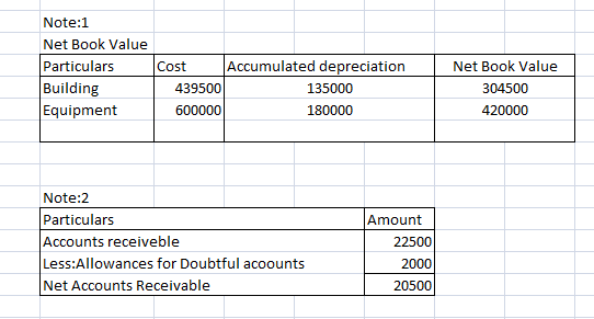 Note:1 Net Book Value Particulars Building Equipment Cost Accumulated depreciation 439500 135000 600000 180000 Net Book Value