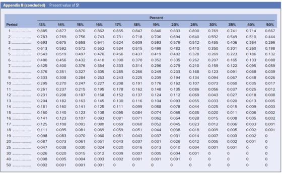 Present value of $1 Appendix B (concluded) Percent Period 13% 14% 15% 16% 17% 18% 19% 20% 25% 30% 35% 40% 50% 0.862 0.833 1 0