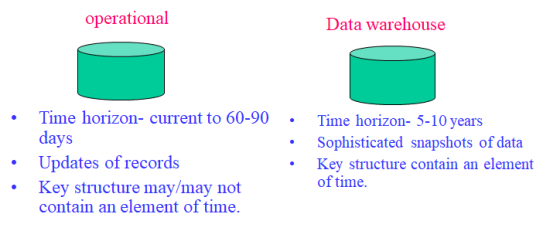 operational Data warehouse . Time horizon- current to 60-90 days Updates of records Key structure may/may not contain an elem