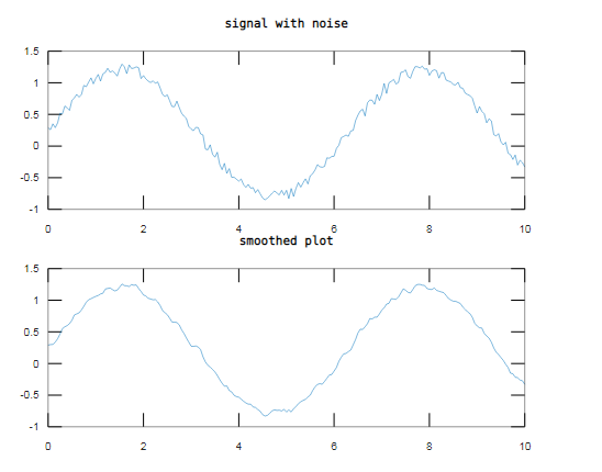 signal with noise 1.5 0.5 smoothed plot 10 1.5 0.5- 0.5 10