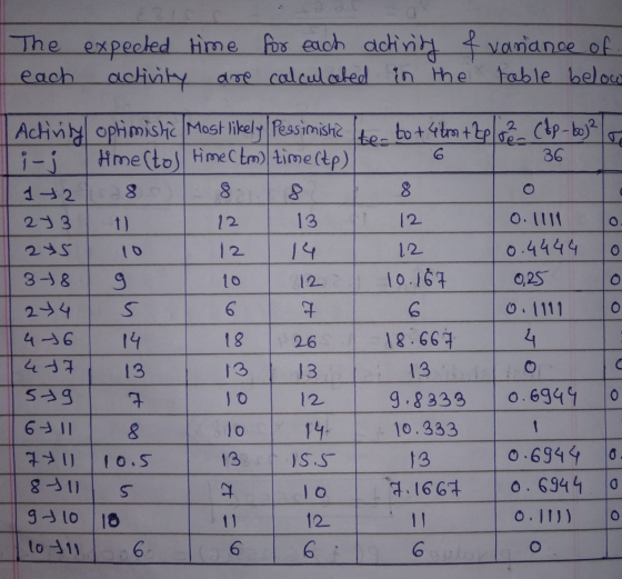 The expected time for each activity & variance of activity are calculated in the table below each bi O O Activity optimistic