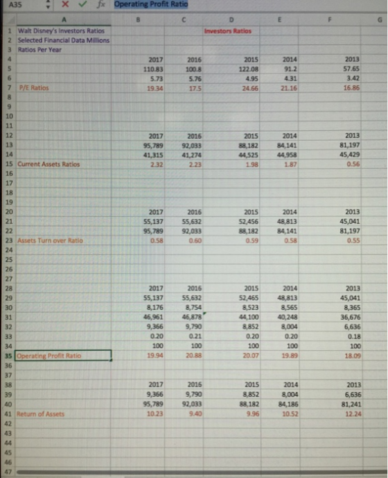 A35X V Jx Operating Profit Ratio 1 2 3 Walt Disneys Investors Ratios Selected Financial Data Millions Ratios Per Year Investors Ratios 2017 110.83 2016 100.8 2014 91.2 4.31 21.16 57.65 7 P/E Ratios 4.95 24.66 19.34 175 16.86 2017 2016 95,78992,033 1,31541,274 2322.23 2014 88,18284,141 44,525 44,958 198 1.87 81,197 45,429 14 15 Current Assets Ratios 17 2013 45,041 81,197 0.55 2017 2014 2,45648,813 88,182 84,141 21 55,137 55,632 95,78992,033 058 0.60 23 Assets Turn over Ratio 0.59 27 2014 2,465 48,813 2015 2016 55,13755,632 8,754 46,961 46,878 9,366 9,790 0.21 2017 45,041 8,365 36,676 6,636 0.18 8,176 44,10040,248 8,852 8,004 32 0.20 0.20 35 Operating Profit Ratio 1994 20.88 20.07 19.89 18.09 37 2016 9,790 95,78992,033 10.23 9.40 2017 9,366 2014 8852 8,004 88,18284,186 2013 6,636 81,241 12.24 39 41 Return of Assets