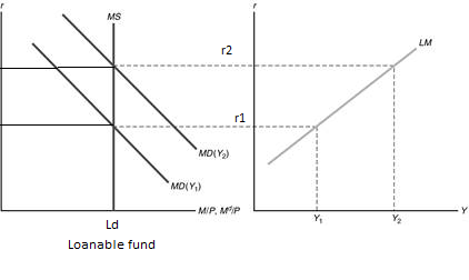 MS LM r2 r1 MDן Y) MOY MIP. MP Y Ld Loanable fund