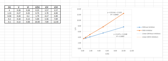 Vi 0.28 0.25 0.2 0.13 0.08 1/1/V1/Vi 3.57 3.70 4.17 5.56 7.69 14.00 0.28 0.27 0.24 0.18 0.13 0.25 0.75 1.79 5.00 10.00 3.57 4