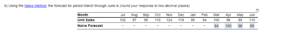 b) Using the Naive Method, the forecast for period March through June is (round your response to two decimal places) Month Unit Sales Naive Forecast Jul Aug Sep Oct Nov Dec Jan Feb Mar Apr May Jun 102 97 95 110 124 119 95 8100 9889 110 84 100 98 89