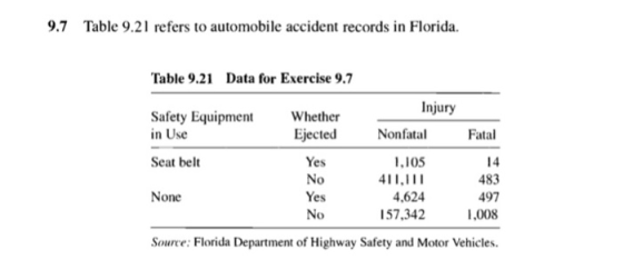 9.7 Table 9.21 refers to automobile accident records in Florida. Table 9.21 Data for Exercise 9.7 Injury Safety Equipment Whe