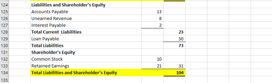 124 125 13 126 NO 127 128 23 129 Liabilities and Shareholders Equity Accounts Payable Unearned Revenue Interest Payable Tota