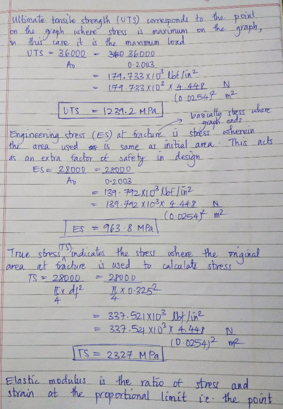 ultimate tansile shrength (UTS) Lomespondi to the pant on the grph here shress is maximum Haus case it is the mAXimum UTS gra