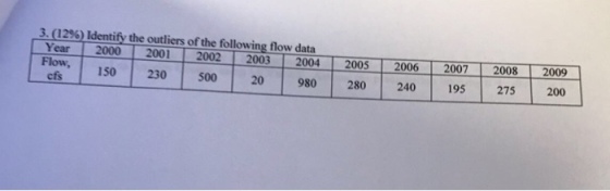 3. (12%) Identify the outliers of the following flow data ? ? 2000-?2001--2002--2003 20 Flow, |2009 150 | 230 | 500 | 20 | 980 | 280 | 240 195 275 200 -2005 2006-12007-1208 cfs