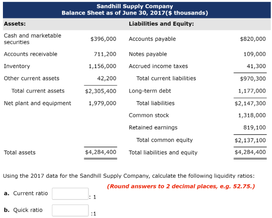Sandhill Supply Company Balance Sheet as of June 30, 2017($ thousands) Assets: Liabilities and Equity: Cash and marketable $396,000 Accounts payable $820,000 109,000 41,300 $970,300 1,177,000 $2,147,300 1,318,000 819,100 $2,137,100 $4,284,400 securities Accounts receivable Inventory Other current assets 711,200 Notes payable 1,156,000Accrued income taxes 42,200 Total current liabilities Total current assets $2,305,400 Long-term debt Net plant and equipment Total liabilities Common stock Retained earnings 1,979,000 Total common equity Total assets $4,284,400 Total liabilities and equity Using the 2017 data for the Sandhill Supply Company, calculate the following liquidity ratios: Round answers to 2 decimal places, e.g. 52.75.) a. Current ratio b. Quick ratio