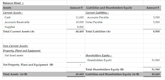 Amounts Balance Sheet :: Assets Current Assets : Cash Accounts Receivable Supplies Total Current Assets (A) Amounts Liabiliti