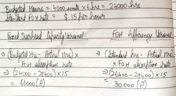 Budgeted Hours = 4000 units x ochrs = 24000 hrs Standard To I rate = $15 her hour Fixed Overhead Sapacity Varianel For deffic