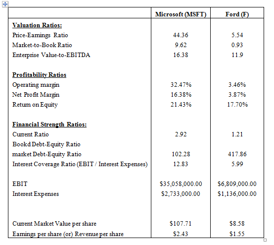 Microsoft (MS Ford Valuation Ratios: Price-Eamings Ratio Market-to-Book Ratio 44.36 9.62 16.38 5.54 0.93 11.9 Enterprise Value-to-EBITDA ofitabilitv Ratios Operating margin Net Profit Margin Retum on Equitv 32.47% 16.38% 21.43% 3.46% 3.87% 17.70% nancial Streng Curent Ratio Bookd Debt-Equity Ratio market Debt-Equity Ratio Interest Coverage Ratio (EBIT/ Interest Expenses) 2.92 102.28 12.83 417.86 5.99 EBIT $35,058,000.00$6,809,000.00 $2,733,000.00 Interest Expenses $1,136,000.00 Current Market Value per share Eamings per share (or Revenue per share $107.71 $2.43 $8.58 $1.55