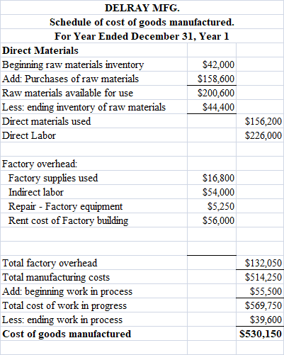DELRAY MFG. Schedule of cost of goods manufactured. For Year Ended December 31, Year 1 Direct Materials Beginning raw materia