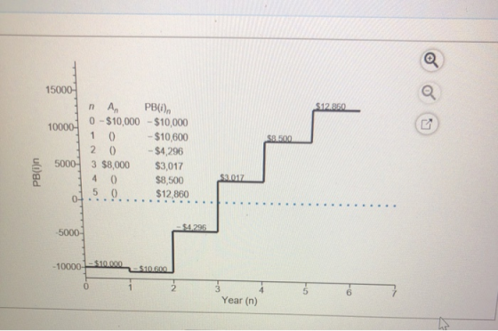$12.850 10000) $8.500 15000 n An PB(i), 1 0 - $10,000 - $10,000 7 1 0 - $10,600 20 - $4,296 5000 3 $8,000 $3,017 40 $8,500 07