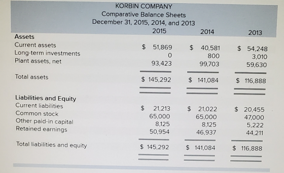 KORBIN COMPANY Comparative Balance Sheets December 31, 2015, 2014, and 2013 2015 2014 2013 Assets Current assets Long-term in