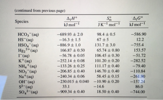 (continued from previous page) Species 4 Hº kJ mol-1 ArGº JK-Imol-1 kJ mol-1 HCO3- (aq) HS(aq) HSO4 (aq) Hg22+ (aq) 1(aq) K+(