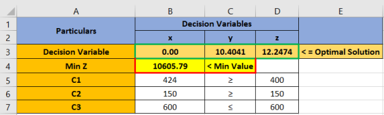 A B D E С Decision Variables 1 Particulars 2 х z у 10.4041 3 Decision Variable 0.00 12.2474 < = Optimal Solution 4 Min Z 1060