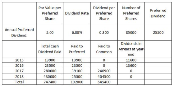 Par Value per Dividend per Number of Preferred Preferred Dividend RatePreferred Preferred Shares Dividend Share Share Annual Preferred Dividend: 5.00 6.00% 0.300 85000 25500 Dividends in Arrears at year end 11600 13600 0 0 Paid to Dividend PaidPreferred Total Cash Paid to Common 2015 2016 2017 2018 Total 13900 23500 280000 430000 747400 13900 23500 39100 25500 102000 0 0 240900 404500 645400