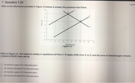 Question 1.25 Refer to the information provided in Figure 3.6 below to answer the quostions that follow. 1 point Figure 3. Refer to Figure 3.6. The market is initially in equilibrium at Point A. If supply shifts from S, to S, and the price of cheeseburgers remains constant at $5.00, there will be O an excess supply of 6 cheeseburgers O an excess demand of 4 cheeseburgers O an excess supply of 3 cheeseburgers. O an excess demand of 6 cheeseburgers