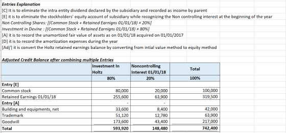 Entries Explanation [C] It is to eliminate the intra entity dividend declared by the subsidiary and recorded as income by par