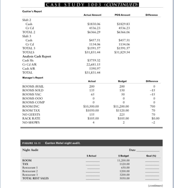 CASE STUDY 1003 (CONTINUED) Cashiers Report Actual Amount POS Amount Difference Shift 2 Cash $1830.06 4536.23 $6366.29 $1829