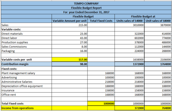 TEMPO COMPANY Flexible Budget Report For year Ended December 31, 2017 Flexible Budget Variable Amount per unit Total Fixed Co