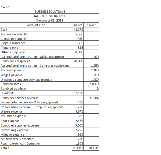 Credit Debit 48,372 5,668 580 1,665 825 8,000 400 20,000 Part 3: BUSINESS SOLUTIONS Adjusted Trial Balance December 31, 2018
