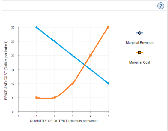 Marginal Revenue Marginal Cost PRICE AND COST (Dollars per haircut) • O 5 QUANTITY OF OUTPUT (Haircuts per week) QUE