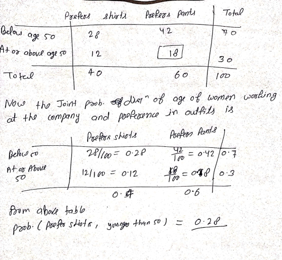 Prefers shirts Pants / Total Prefers 42 fo Below age 50 T 28 At or above age so 12 181 30 Total 40 - Now the Joint poob. of d
