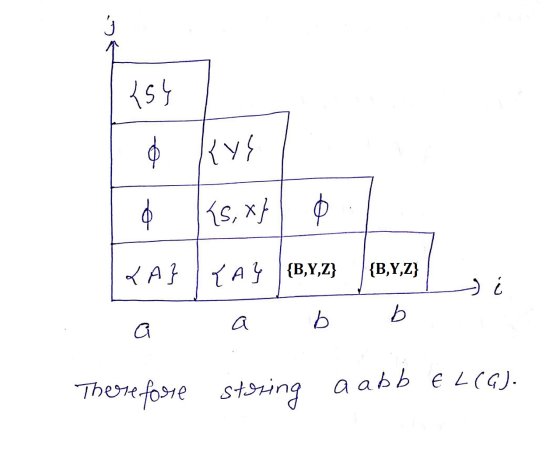 KAZILAY (BY,Z) By,Z} адь ь Therefore storing aabb E L(G).