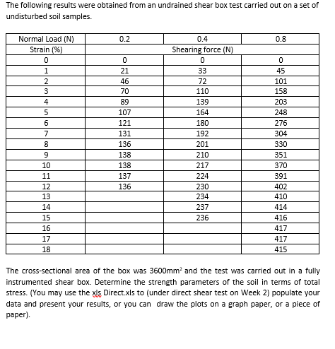 The following results were obtained from an undrained shear box test carried out on a set of undisturbed soil samples. 0.2 0.
