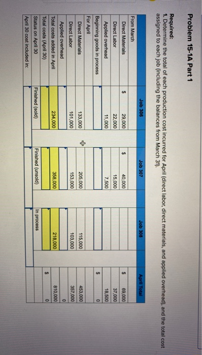 Problem 15-1A Part 1 Required: 1. Determine the total of each production cost incurred for April (direct labor, direct materi