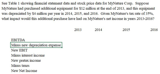 See Table 1 showing financial statement data and stock price data for MyNature Corp. Suppose MyNature had purchased additional equipment for $12 million at the end of 2013, and this equipment was depreciated by $4 million per year in 2014, 2015, and 2016. Given MyNatures tax!ate of 35%, what impact would this additional purchase have had on MyNatures net income in years 2013-2016? 2013 2014 2015 2016 EBITDA Minus new depreciation expense New EBIT Minus interest income New pretax income Minus taxes New Net Income
