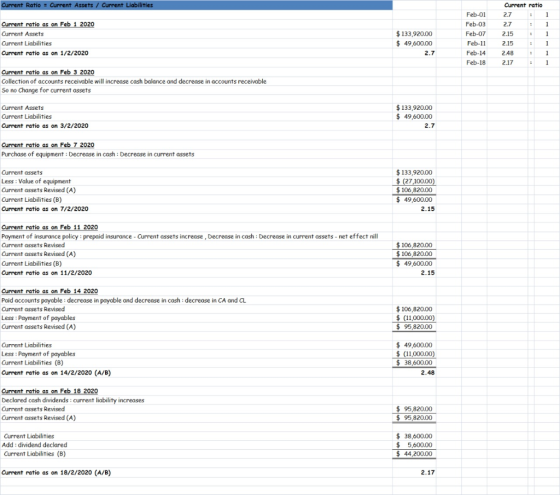 Current Ratio = Current Assets / Current Liabilities Current ratio as on Feb 1 2020 Current Assets Current Liabilities Curren