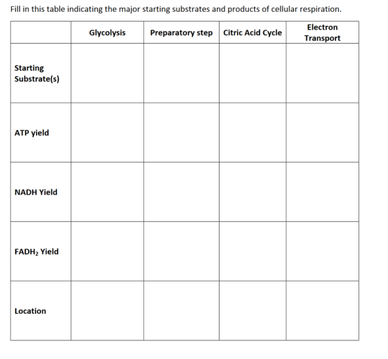 Fill in this table indicating the major starting substrates and products of cellular respiration. Glycolysis Preparatory step