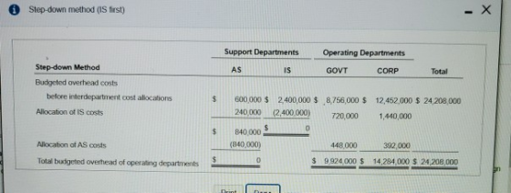 Step down method (IS first) Support Departments Operating Departments GOVT CORP Step-down Method Budgeted overhead costs befo