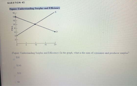 QUESTION 43 Figure: Understanding Surplus and Efficiency 16- 14 12 10 8 D 6 4 2- 20 10 15 0 5 (Figure: Understanding Surplus